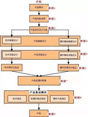 成都智能產(chǎn)品開發(fā) 初心嵌入式產(chǎn)品開發(fā)流程圖文設(shè)計(jì)制作詳解