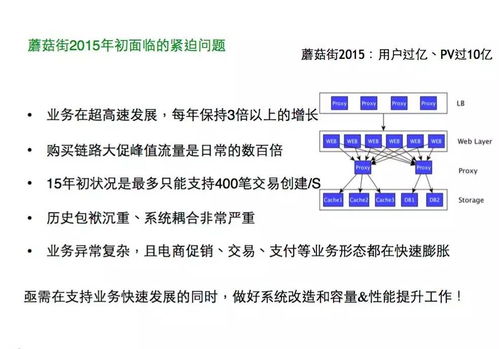 每秒訂單數25倍提升 蘑菇街如何跨越海量服務架構的技術藩籬